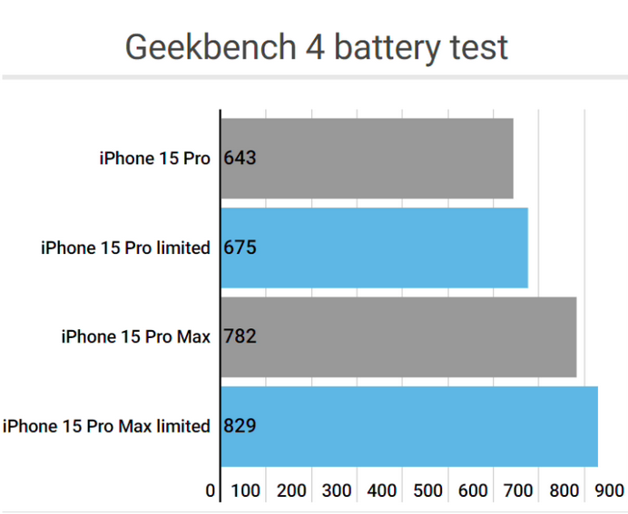 八所镇apple维修站iPhone15Pro的ProMotion高刷功能耗电吗