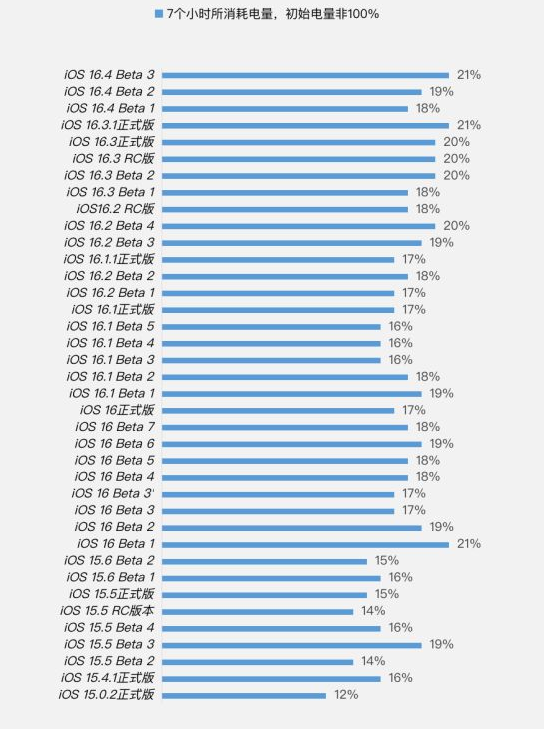 八所镇苹果手机维修分享iOS 16.4 Beta 3续航跑分等测试结果汇总 