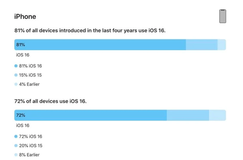 八所镇苹果手机维修分享iOS 16 / iPadOS 16 安装率 