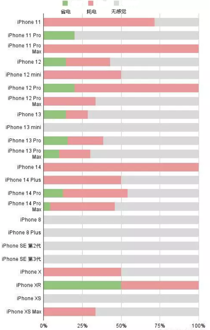 八所镇苹果手机维修分享iOS16.2太耗电怎么办？iOS16.2续航不好可以降级吗？ 