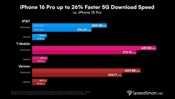 八所镇苹果手机维修分享iPhone 16 Pro 系列的 5G 速度 